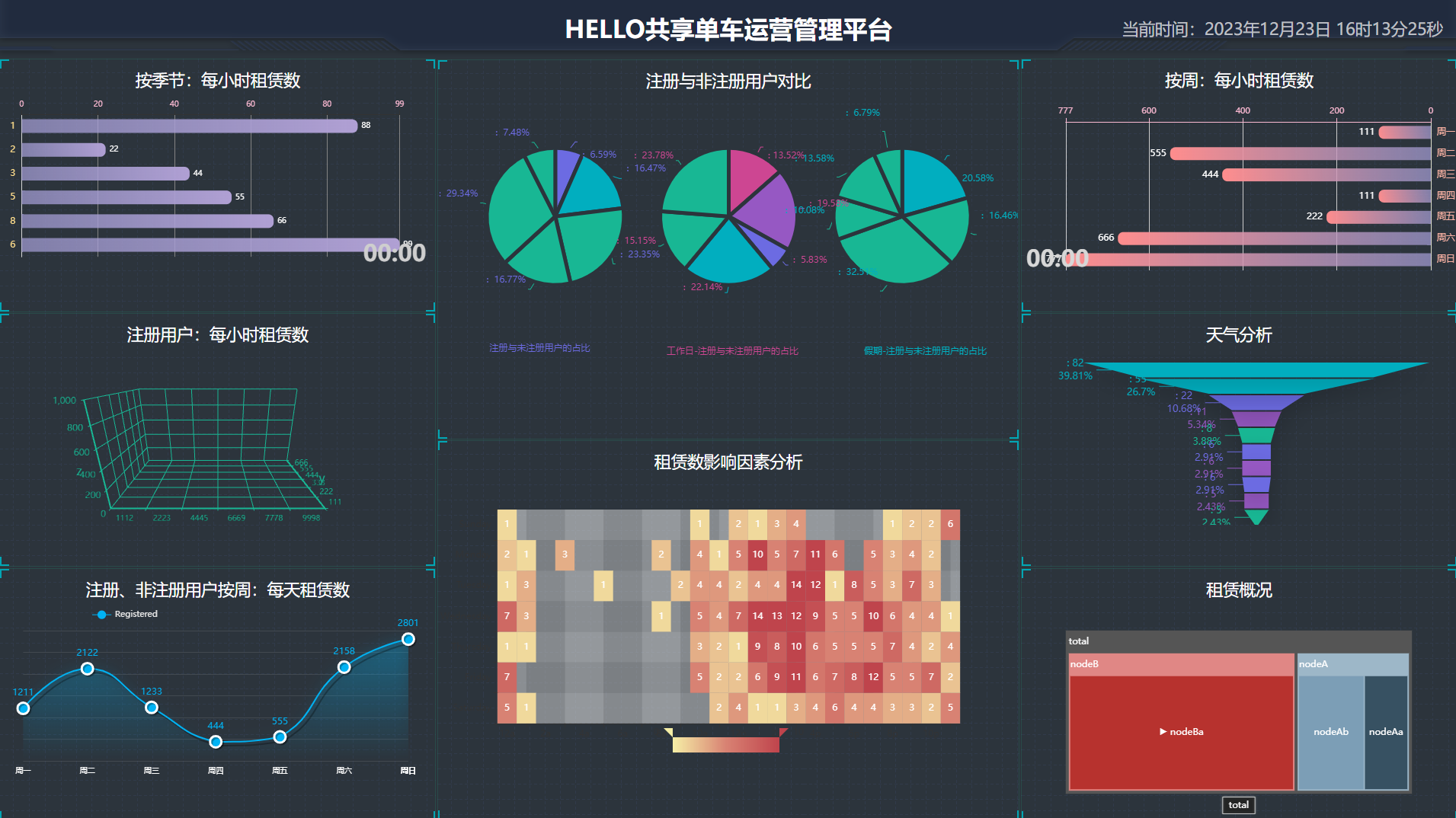 HELLO共享单车运营管理平台